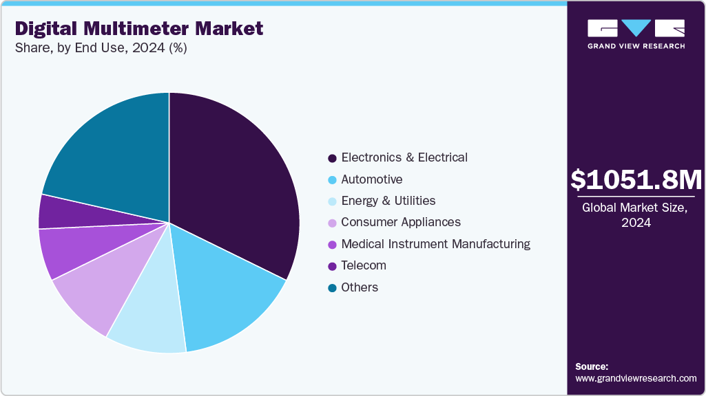 Digital Multimeter Market Share Digital Multimeter Market Share