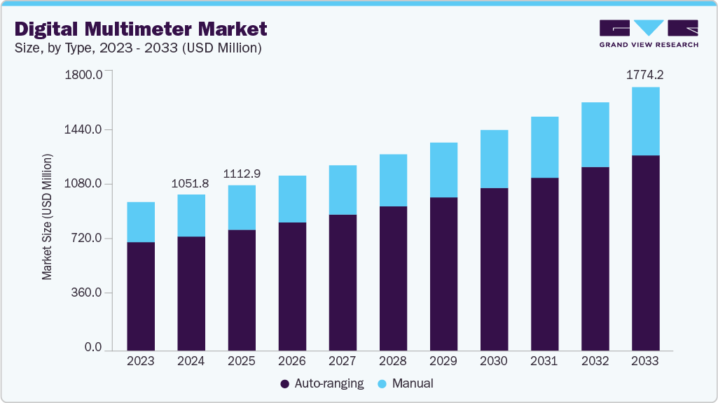 Digital multimeter market size and growth forecast (2023-2033) Digital multimeter market size and growth forecast (2023-2033)