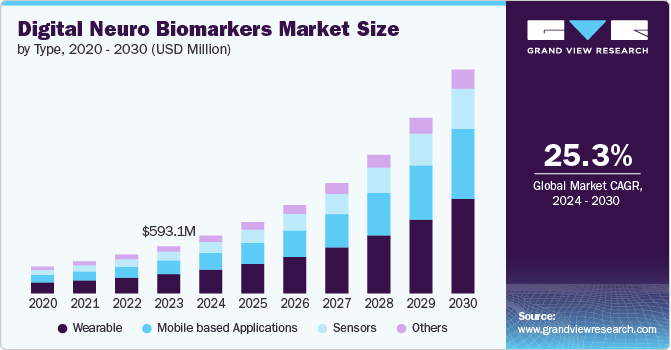 Digital Neuro Biomarkers Market size and growth rate, 2024 - 2030