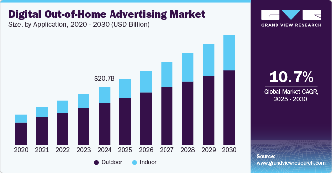 Digital Out-of-Home Advertising Market Size by Application, 2020 - 2030 (USD Billion)