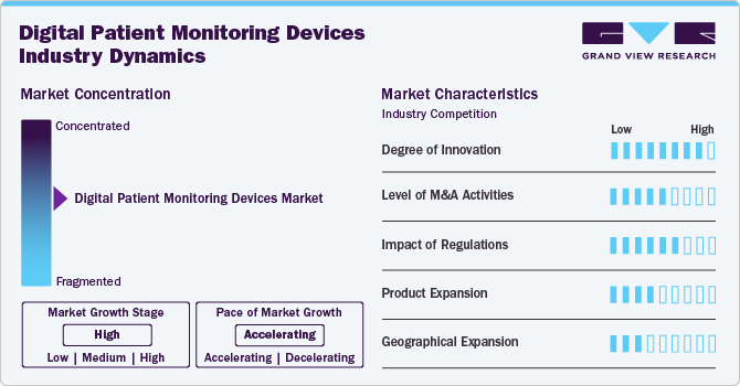 Digital Patient Monitoring Devices Industry Dynamics