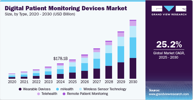 Digital Patient Monitoring Devices Market Size, by Type, 2020 - 2030 (USD Billion)