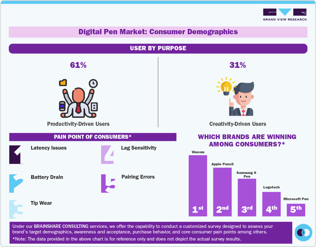 Digital Pen Market Consumer Demographics Digital Pen Market Consumer Demographics