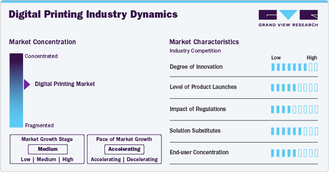 Digital Printing Market Concentration & Characteristics