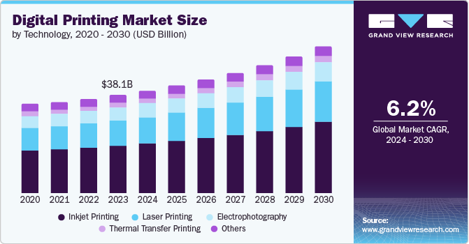 Digital Printing Market size and growth rate, 2024 - 2030