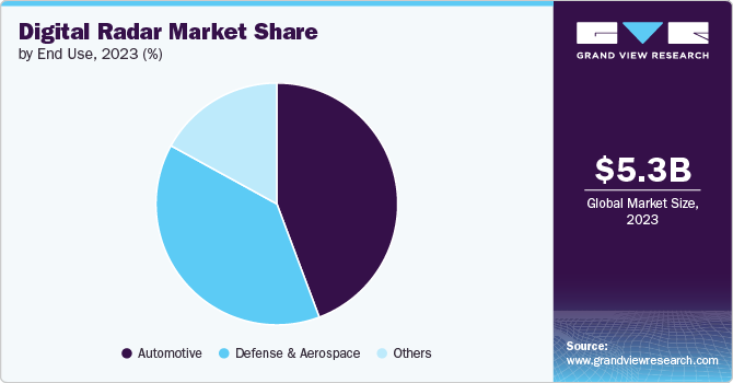 Digital Radar Market Share, 2023