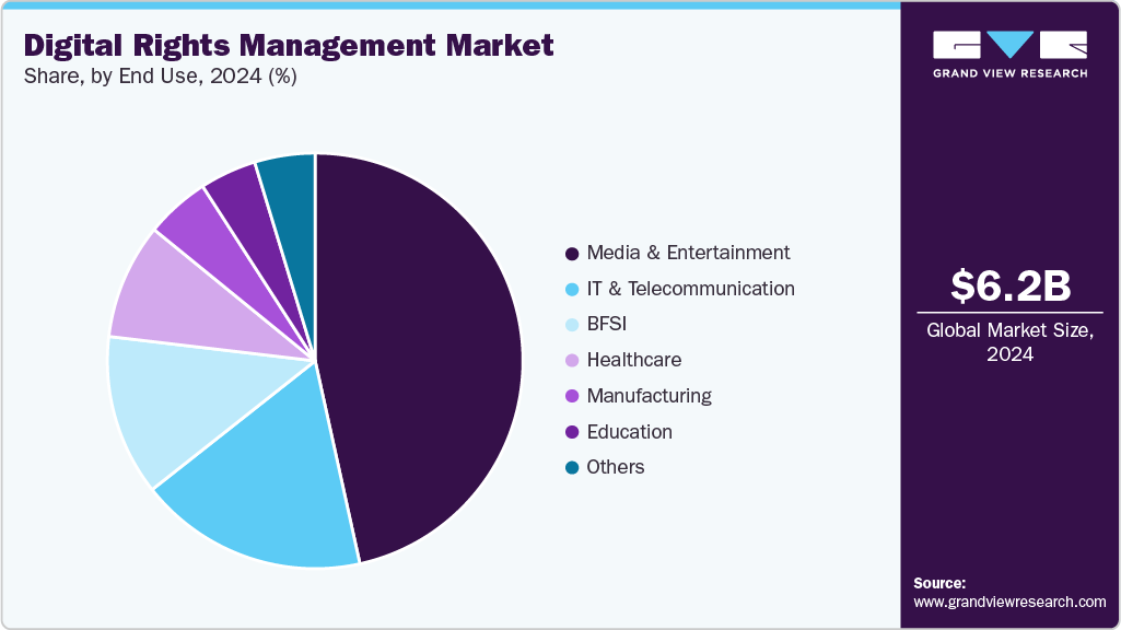 Digital Rights Management Market Share Digital Rights Management Market Share