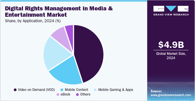 Digital Rights Management in Media & Entertainment Market Share, By Application, 2024 (%)