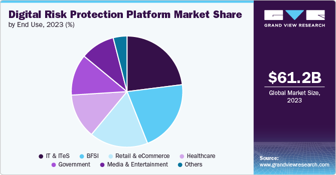 Digital Risk Protection Platform Market Share, 2023