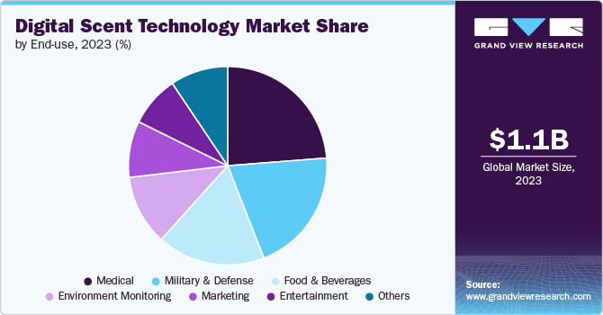 Digital Scent Technology Market Share, 2023