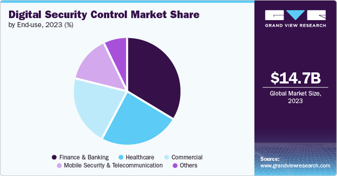 Digital Security Control Market share and size, 2023