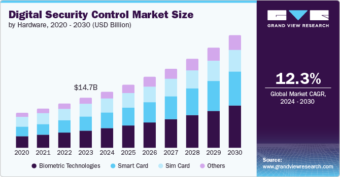 Digital Security Control Market size and growth rate, 2024 - 2030