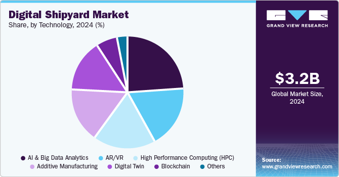 Digital Shipyard Market Share, By Technology, 2024 (%)