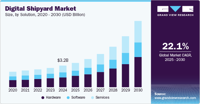 Digital Shipyard Market Size, By Solution, 2020 - 2030 (USD Billion)