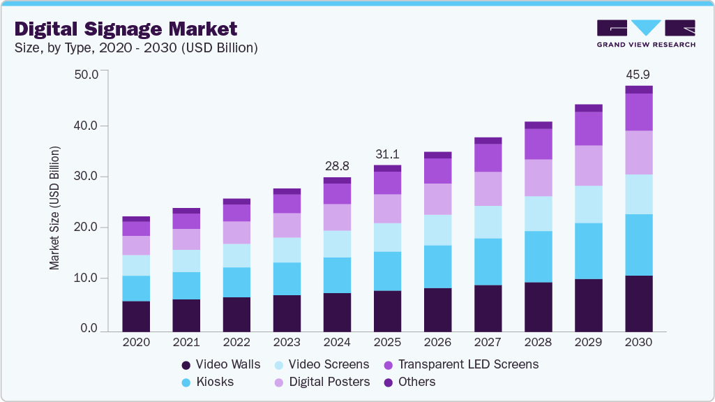 Digital signage market size and growth forecast (2020-2030) Digital signage market size and growth forecast (2020-2030)