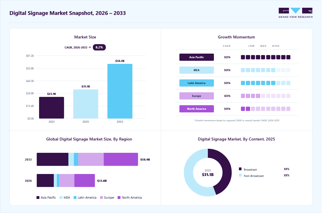 Digital signage market overview: Grand View Research estimates the global market size at USD 31.1 billion in 2025, projected to grow from 33.6 billion in 2026 to USD 58.4 billion by 2033 at a 8.2% CAGR, with regional growth momentum.