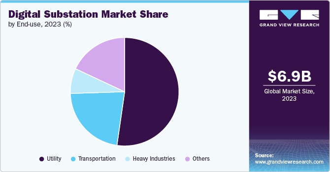 Digital Substation Market Share, 2023