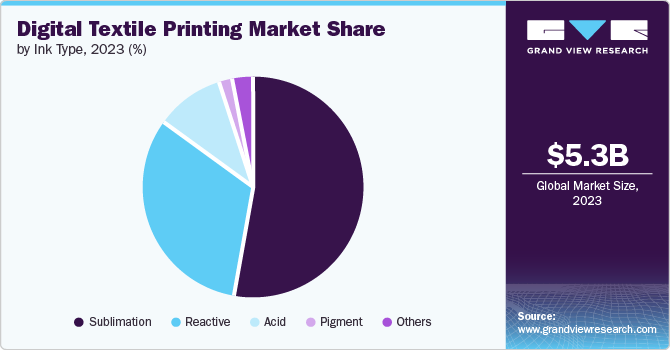 Digital Textile Printing Market share and size, 2023