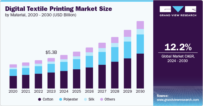 Digital Textile Printing Market size and growth rate, 2024 - 2030