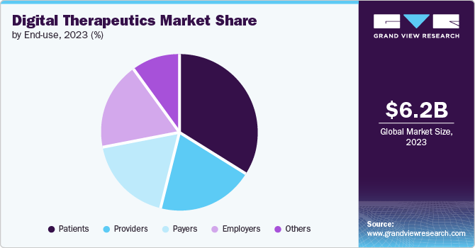 Digital Therapeutics Market Share, 2023