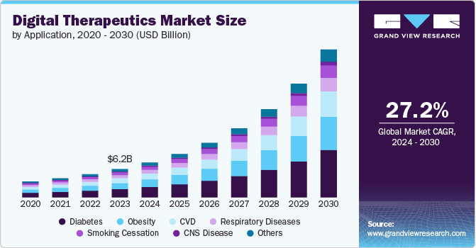 Digital Therapeutics Market, 2024 - 2030