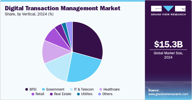 Digital Transaction Management Market Share, By Vertical, 2024 (%)