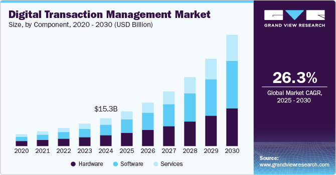 Digital Transaction Management Market Size, By Component, 2020 - 2030 (USD Billion)