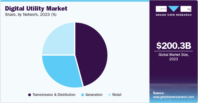 Digital Utility Market Share, by Network, 2023 (%)