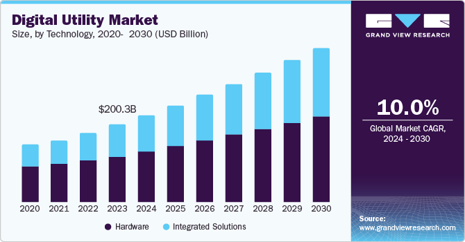 Digital Utility Market Size, by Technology, 2020 - 2030 (USD Billion)