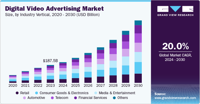 Digital Video Advertising Market Size, by Industry Vertical, 2020 - 2030 (USD Billion)