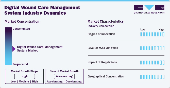 Digital Wound Care Management System Industry Dynamics