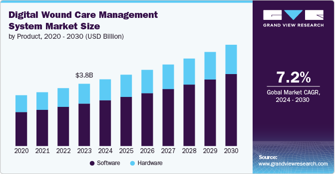 Digital Wound Care Management System Market Size by Product, 2020 - 2030 (USD Billion)