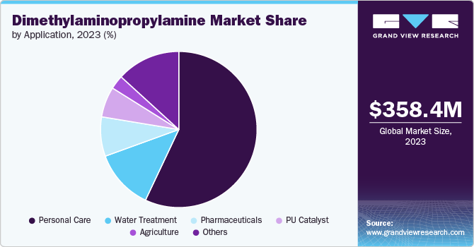 Dimethylaminopropylamine Market Share, 2023