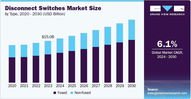 Disconnect Switches Market Size, 2024 - 2030