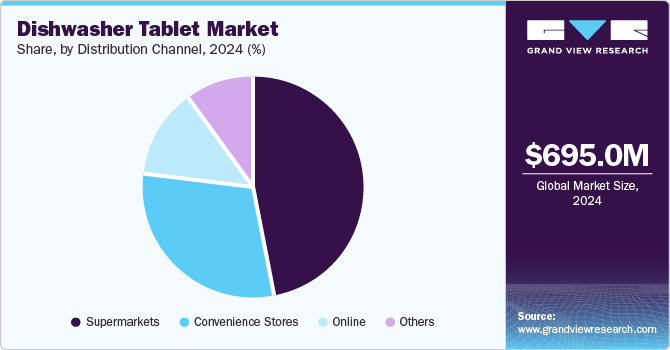 Dishwasher Tablet Market Share, By Distribution Channel, 2024 (%)