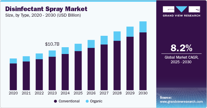 Disinfectant Spray Market Size by Type, 2020 - 2030 (USD Billion)