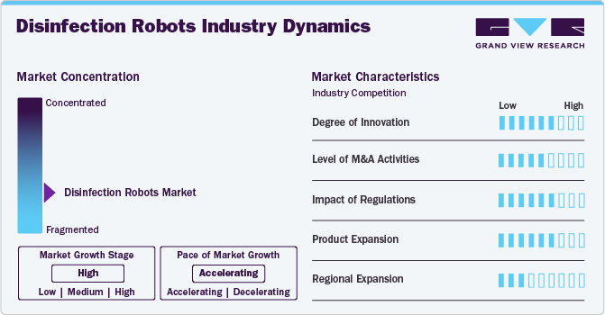 Disinfection Robots Market Concentration & Characteristics