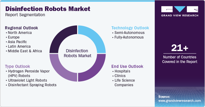 Disinfection Robots Market Report Segmentation