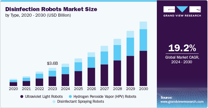 Disinfection Robots Market size and growth rate, 2024 - 2030