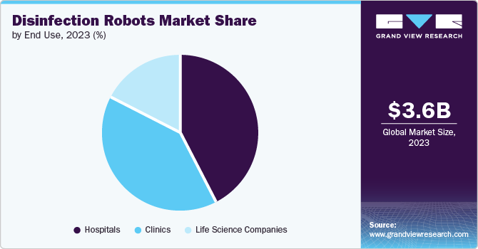Disinfection Robots Market share and size, 2023