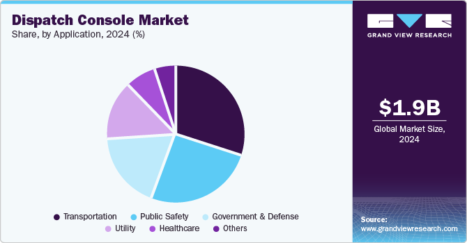 Dispatch Console Market Share, By Application, 2024 (%)