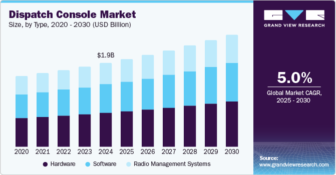 Dispatch Console Market Size, By Type, 2020 - 2030 (USD Billion)