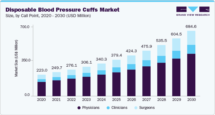 Global disposable blood pressure cuffs market size was valued at USD 340.34 million in 2024 and is projected to grow at 12.53% CAGR to reach USD 684.6 million by 2030. Global disposable blood pressure cuffs market size was valued at USD 340.34 million in 2024 and is projected to grow at 12.53% CAGR to reach USD 684.6 million by 2030.