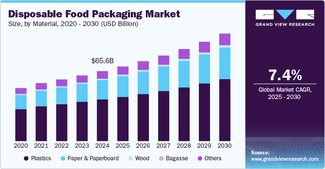 Disposable Food Packaging Market Size, By Material, 2020 - 2030 (USD Billion)