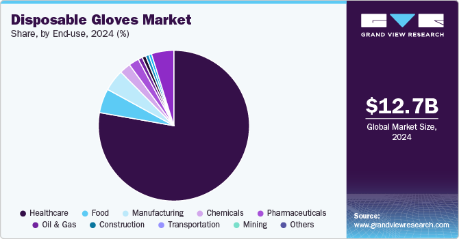 Disposable Gloves Market Share, By End Use, 2024 (%) Disposable Gloves Market Share, By End Use, 2024 (%)