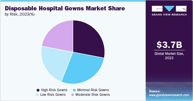 Disposable Hospital Gowns Market Share by Risk, 2023 (%)