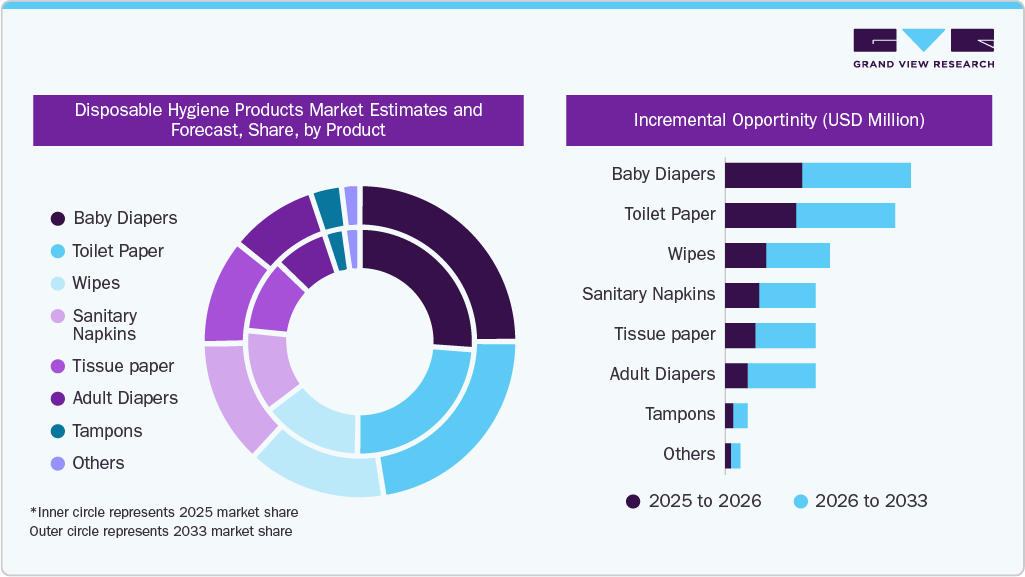 Disposable Hygiene Products Market Estimates and Forecast, by Product Disposable Hygiene Products Market Estimates and Forecast, by Product