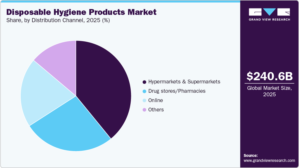 Disposable Hygiene Products Market Share Disposable Hygiene Products Market Share