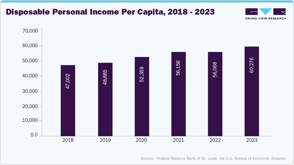 Disposable Personal Income Per Capita, 2018 - 2023 Disposable Personal Income Per Capita, 2018 - 2023
