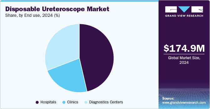 Disposable Ureteroscope Market Share, by End use, 2024 (%)